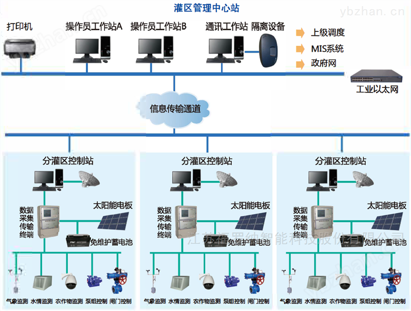 灌区信息化监测平台 测控终端