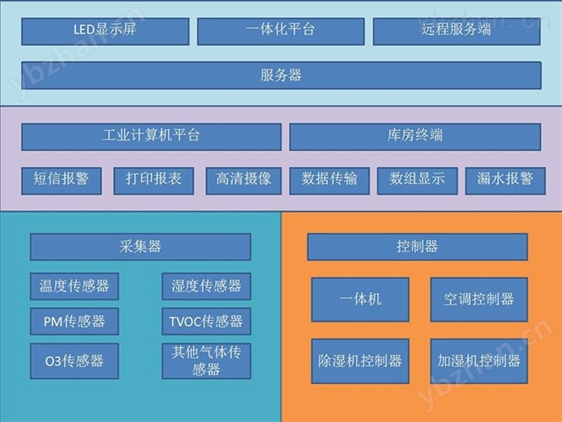 智能档案馆物联环境综合监测控制系统 嵌入式控制器
