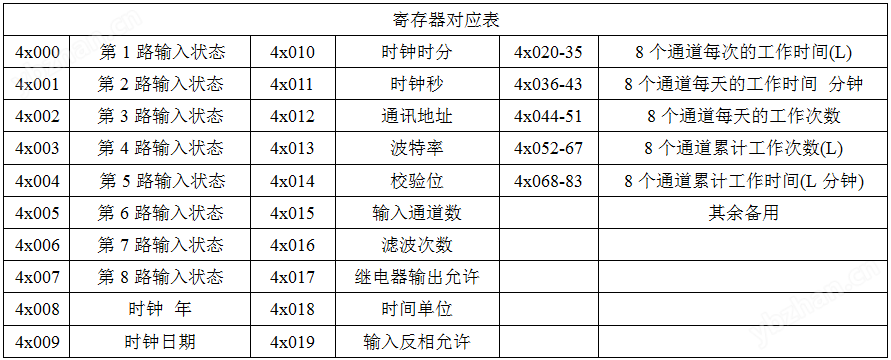 工业设备时间记录仪