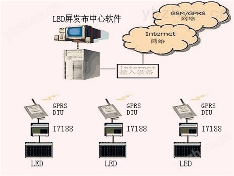 水质水压信息LED发布系统,管网水水质信息, LED屏信息发布