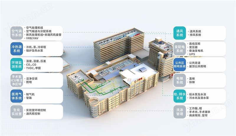 建筑设备监控系统BAS的组成