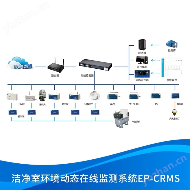 医药洁净测试尘埃粒子在线监测系统EP-CRMS