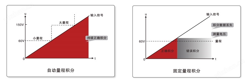 PF2010 数字功率计