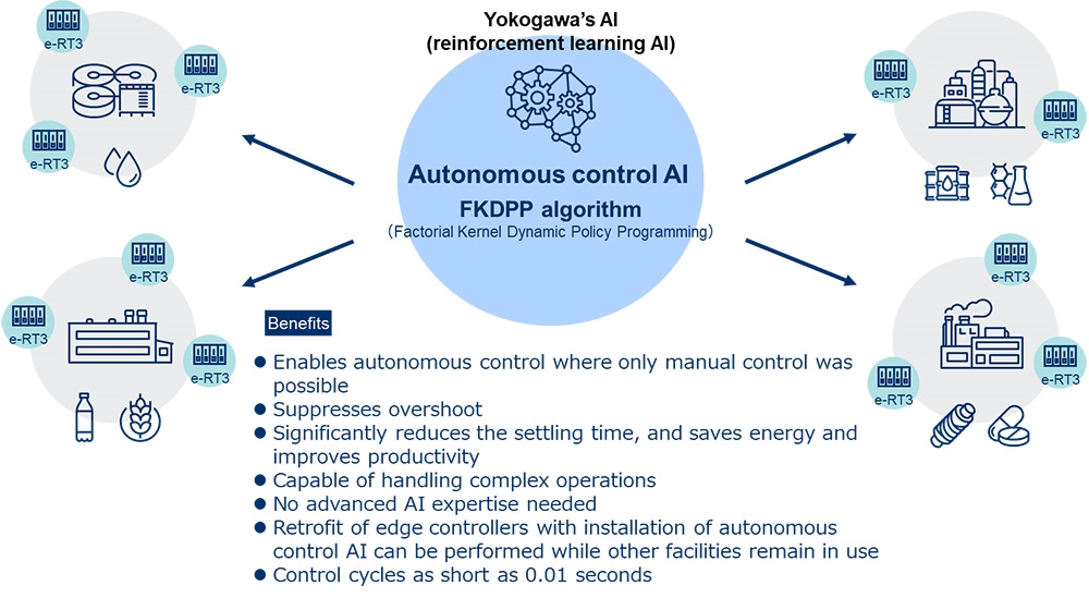 Autonomous control AI service for edge controllers