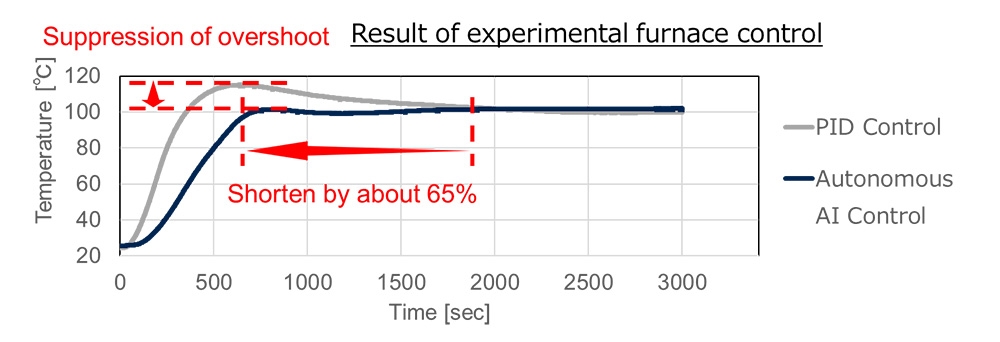 Comparison of auto-tuned PID control and autonomous AI control