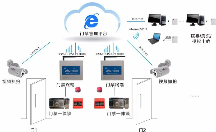 环保门禁视频监测系统