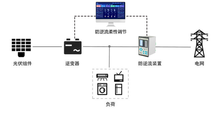 极品白丝嫩模被大哥操 如何在分布式光伏发电系统实现防逆流保护