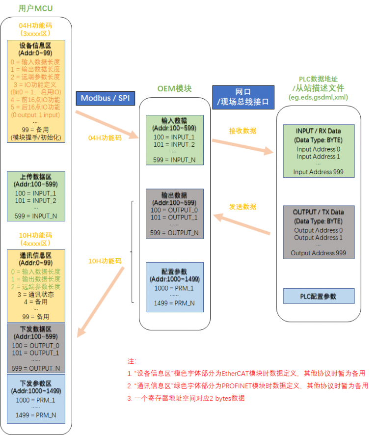 中科易联Profinet OEM嵌入式通讯模块之西门子PLC S7-1200通讯应用指南