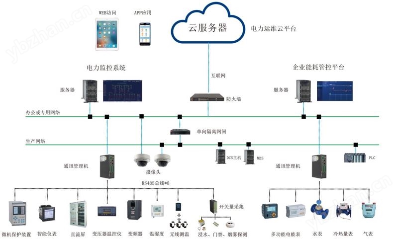 产业园 变电所能源管理系统