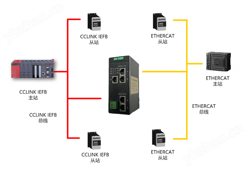 EtherCAT转CC-Link IEFB协议转换网关网桥