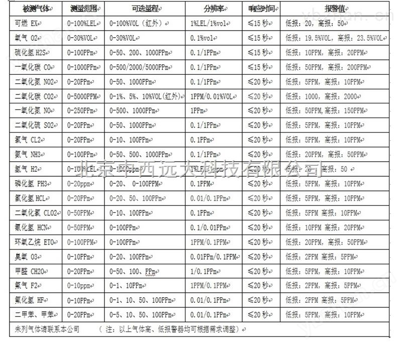固定式气体检测变送器/气体探测器（二氧化氮0-200ppm） 型M128395