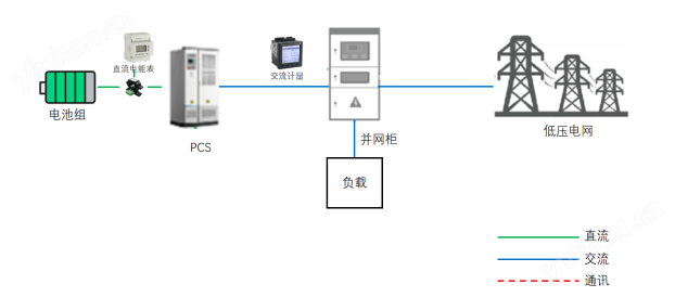 光伏并网系统储能基站DJSF1352直流电能表