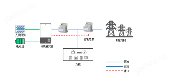 光伏并网系统储能基站DJSF1352直流电能表