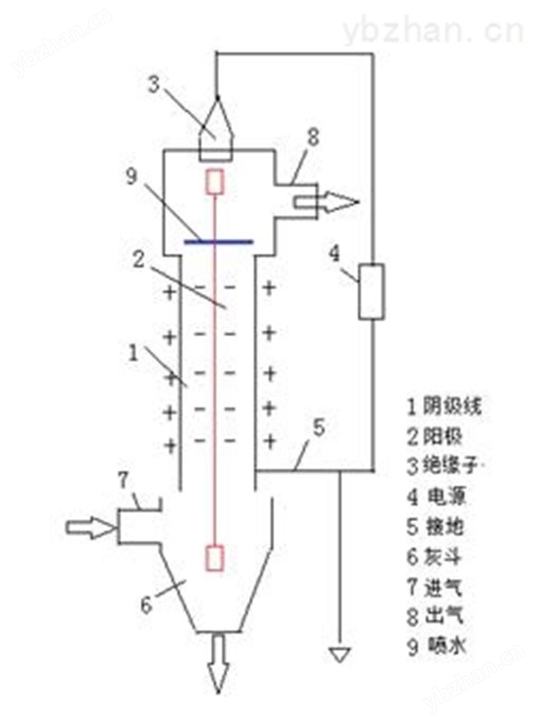 青岛市湿电除尘自动化控制系统