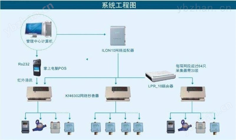 LonWorks网络远程抄表系统