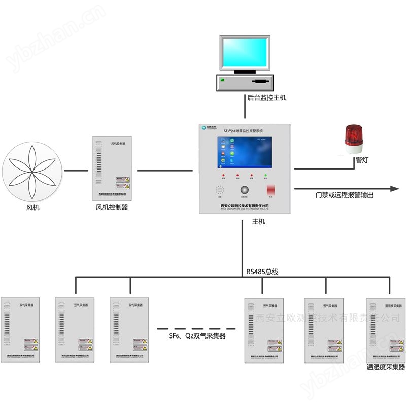 LE-Mi2000型SF6气体泄露监控报警系统