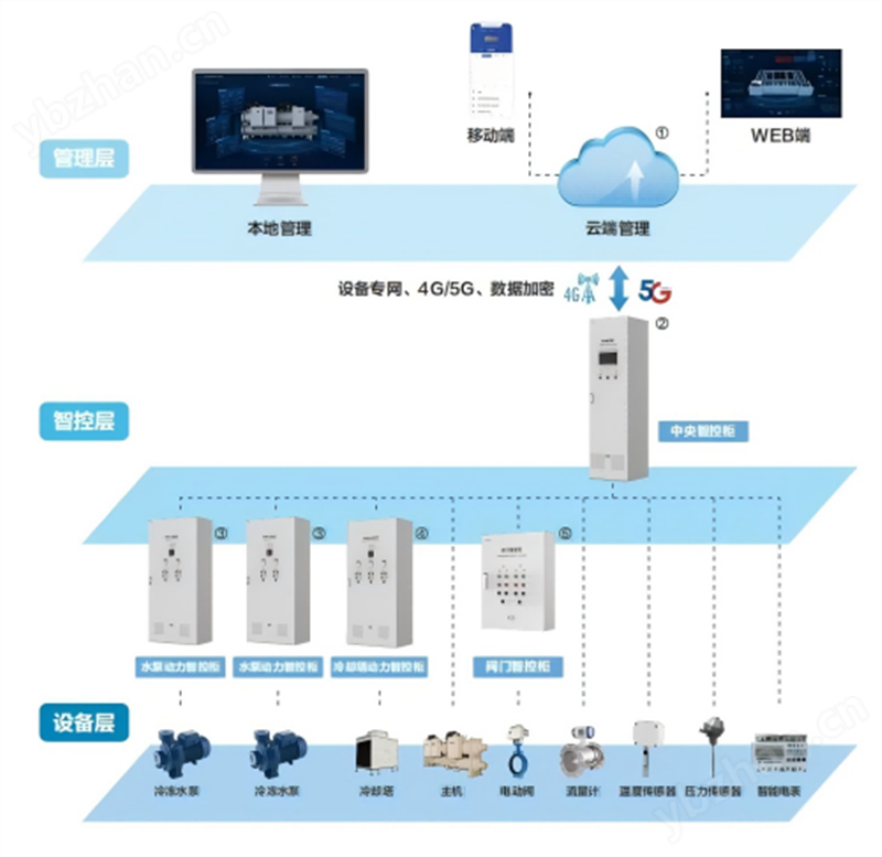 建筑设备监控系统BAS的组成