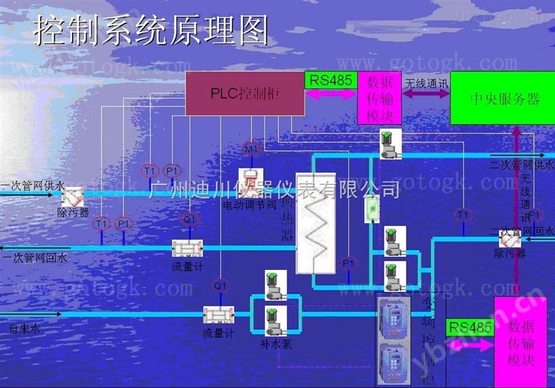 自动化控制系统 集成 PLC DCS自动化 上位机控制