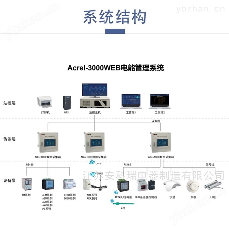 电能管理云平台