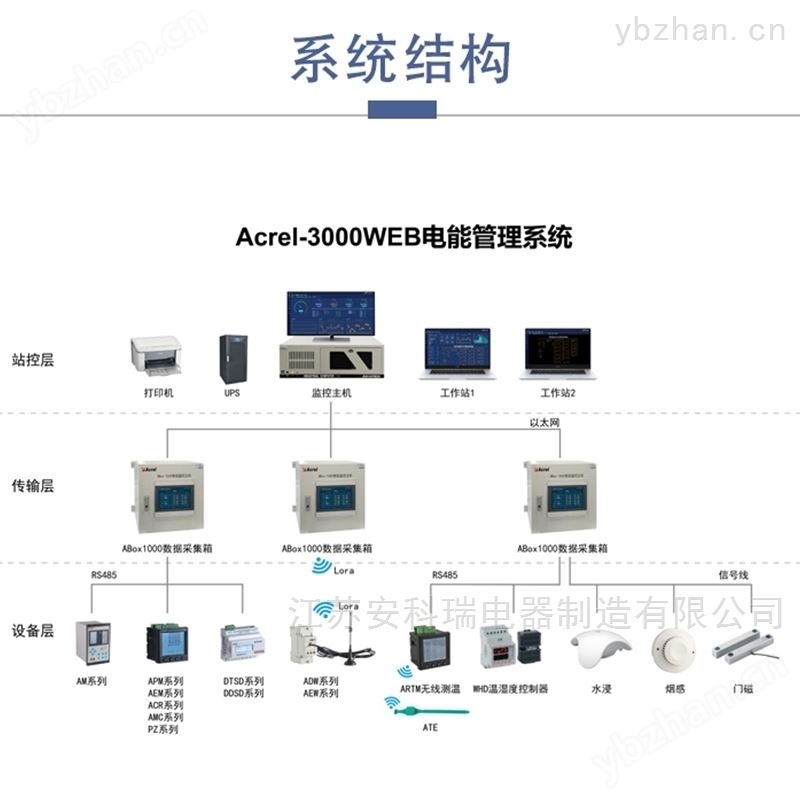 企业用电电能管理云平台
