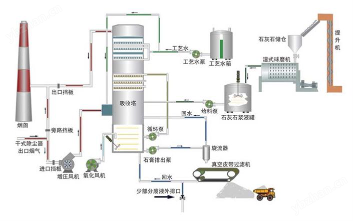 PH计以及液位计在脱硫技术中的应用