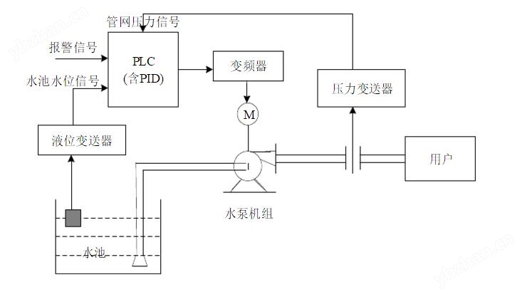压力变送器应用于楼宇恒压供水系统