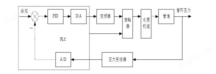 压力变送器应用于楼宇恒压供水系统