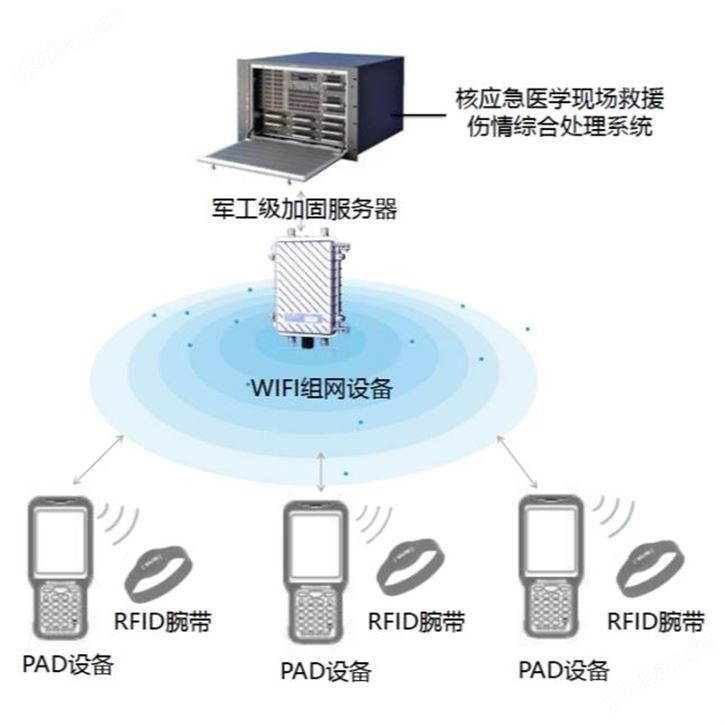 伤情识别标识系统