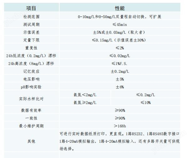 污水排放口在线氨氮监测仪