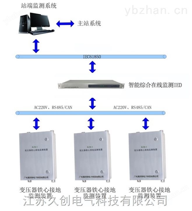 变压器铁芯/夹件接地在线监测系统
