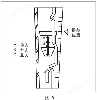 玻璃转子流量计的原理与结构