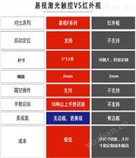 F将LED屏升级为触摸屏
