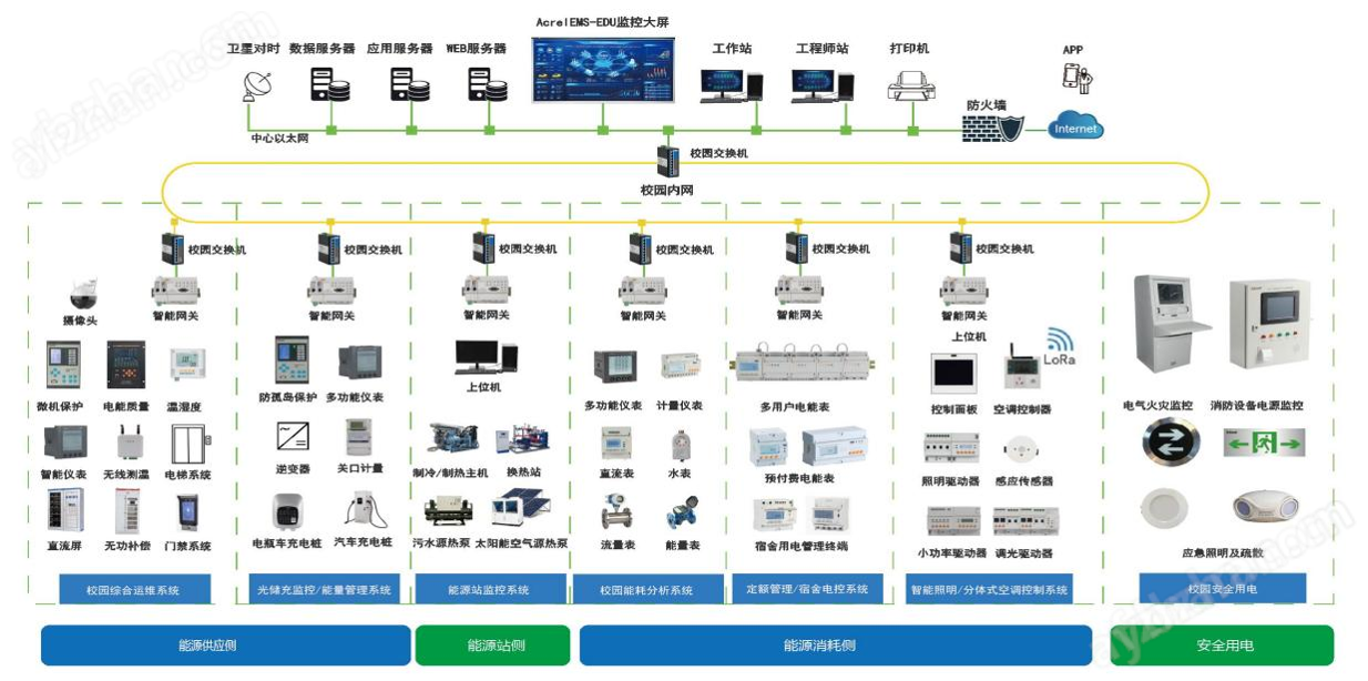 Acrel EMS-EDU安科瑞校园智慧能源系统