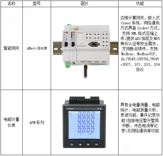 Acrel-7000企业能源管控平台 空调AI调优