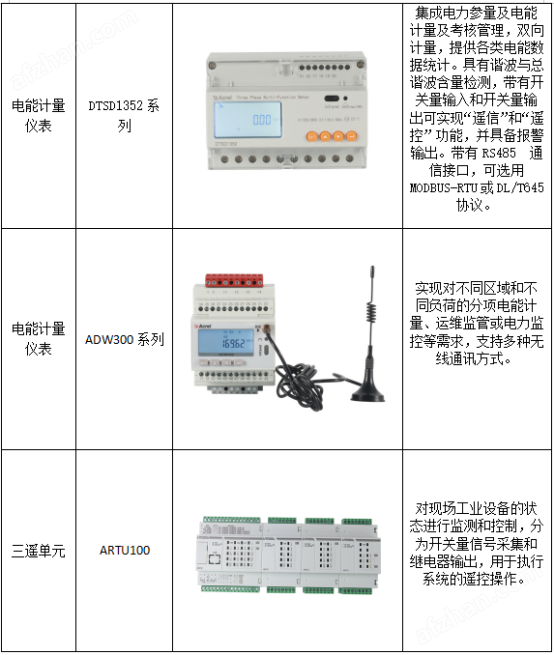 Acrel-7000企业能源管控平台 空调AI调优