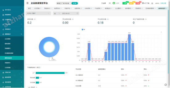 Acrel-7000企业能源管控平台 空调AI调优