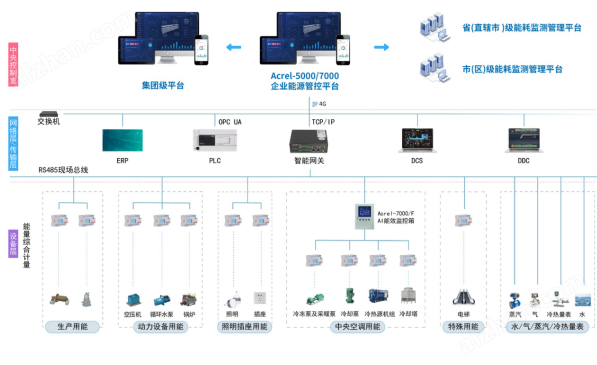 Acrel-7000企业能源管控平台 空调AI调优