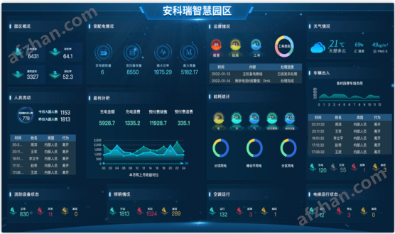 Acrel-7000企业能源管控平台 空调AI调优