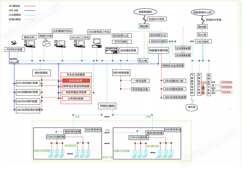 Acrel-1000DP分布式光伏监控管理方案