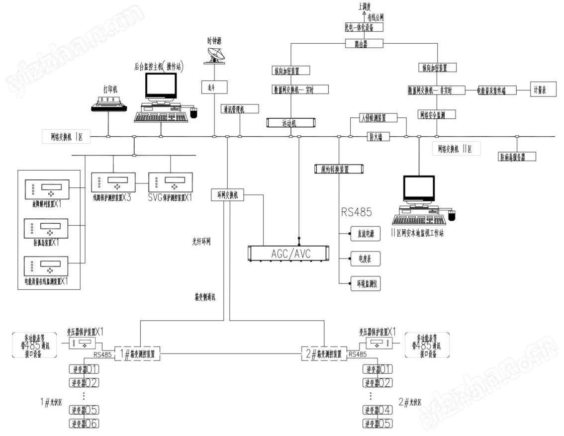 Acrel-1000DP分布式光伏监控管理方案