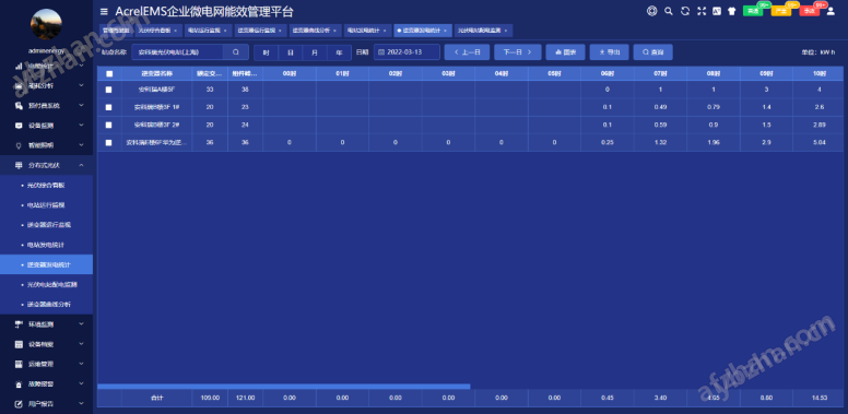 Acrel-1000DP分布式光伏监控管理方案