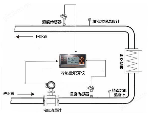 电磁冷热量表