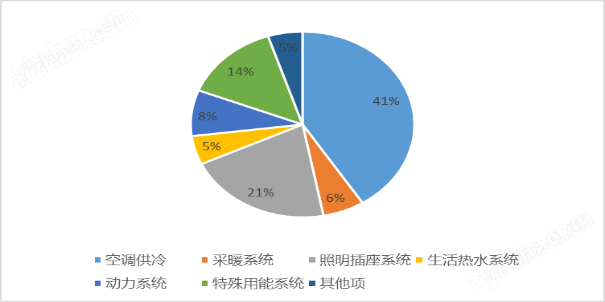 安科瑞企业中央空调能效管控平台