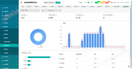 Acrel-7000企业能源管控平台 单产能耗分析