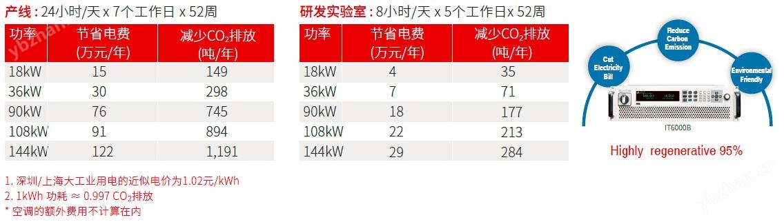 回馈式直流电子负载IT8000系列