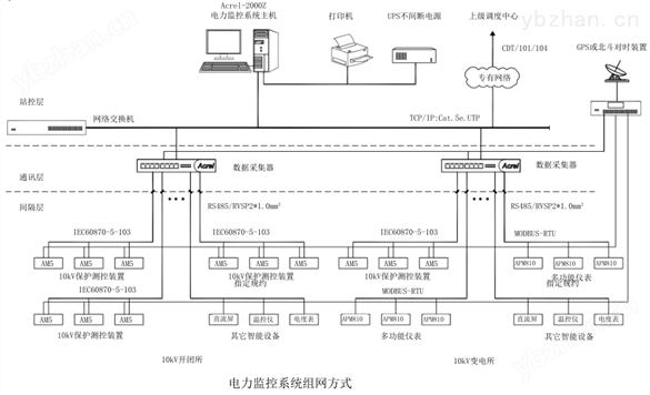 变电所运维管理云平台