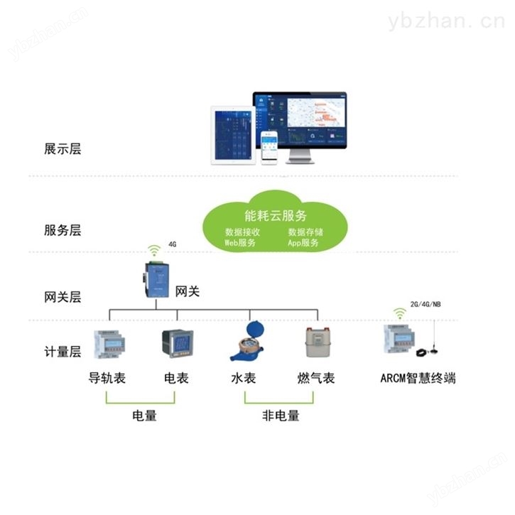 分项计量能耗系统