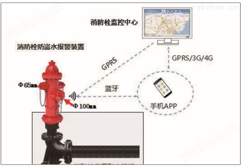 消防栓监测系统-管控一体化