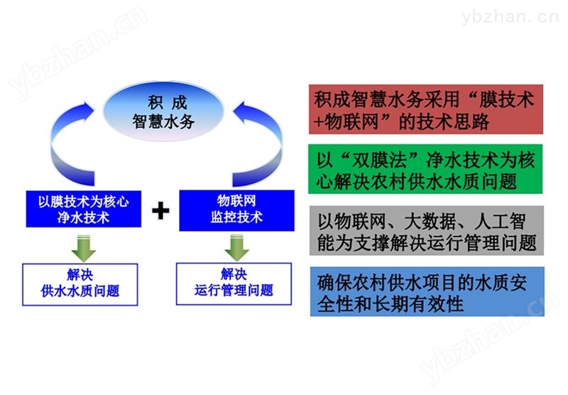 污水监测-水质在线监测系统
