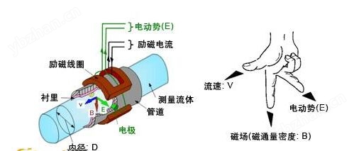 WDG-15/3电磁流量计